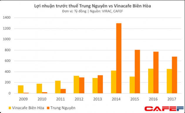 Bất chấp hàng loạt biến cố, Trung Nguyên vẫn đều đặn thu lãi 700-800 tỷ đồng mỗi năm - Ảnh 2.