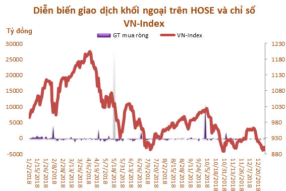 Bất chấp khó khăn chung, khối ngoại vẫn mua ròng hơn 43.700 tỷ đồng trong năm 2018