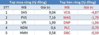 Bất chấp khối ngoại bán ròng hơn 1.000 tỷ đồng, VnIndex vẫn vượt 1.150 điểm trong phiên review ETF - Ảnh 2.