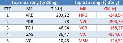 Bất chấp khối ngoại bán ròng hơn 1.000 tỷ đồng, VnIndex vẫn vượt 1.150 điểm trong phiên review ETF - Ảnh 1.