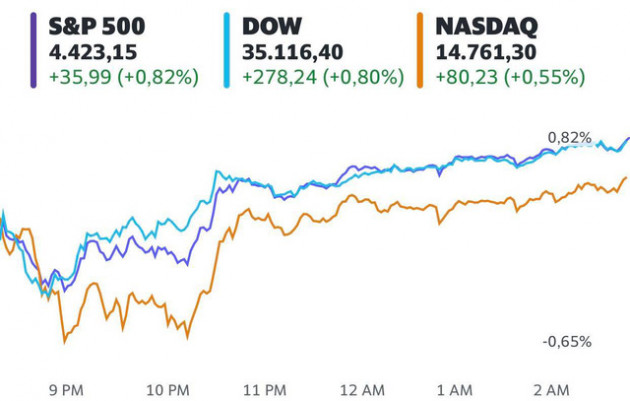 Bất chấp lo ngại dịch bệnh lan rộng, Dow Jones vẫn tăng gần 300 điểm và tiến sát mức cao kỷ lục - Ảnh 1.