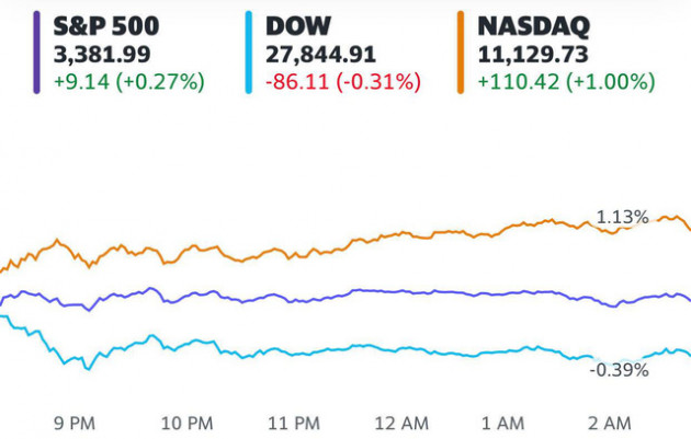 Bất chấp lo ngại về căng thẳng Mỹ-Trung và gói kích thích mới bị đình trệ, Nasdaq vẫn chạm đỉnh lịch sử - Ảnh 1.