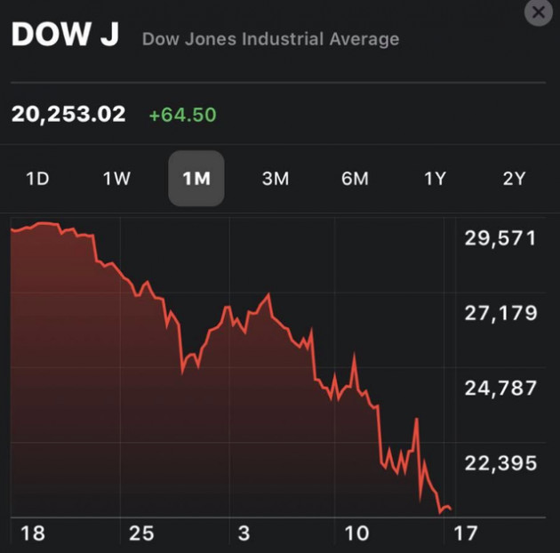 Bất chấp một loạt động thái tích cực từ phía NHTW và Tổng thống Trump, Dow Jones thủng 20.000 điểm ngay đầu phiên - Ảnh 1.