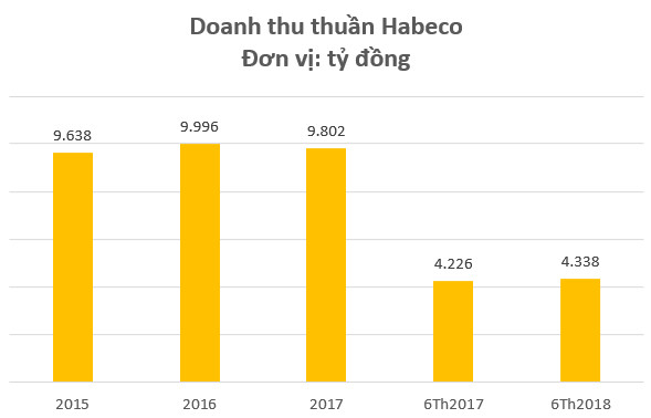 Bất chấp mùa hè Worldcup sôi động, cổ phiếu Bia Sài Gòn, Bia Hà Nội vẫn liên tục “dò đáy” - Ảnh 2.