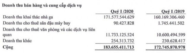 Bất chấp ngành hàng không gặp khó, lợi nhuận quý 1 của Saigon Cargo Service (SCS) vẫn tăng 8% lên 130 tỷ đồng - Ảnh 1.