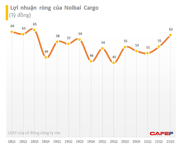 Bất chấp ngành hàng không lao đao Covid-19, lợi nhuận 9 tháng của Noibai Cargo (NCT) vẫn tăng 9% lên 169 tỷ đồng - Ảnh 1.