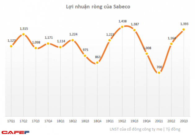 Bất chấp Nghị định 100 và COVID-19, lợi nhuận ròng quý 3 của Sabeco gần chạm đến mức cao nhất lịch sử - Ảnh 1.