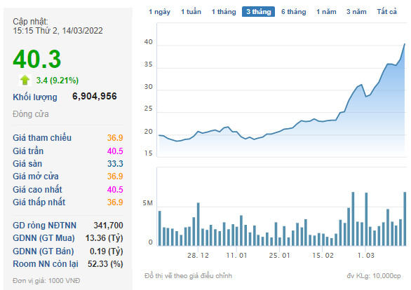 Bất chấp thị trường biến động mạnh, cổ phiếu trùm BOT vẫn tăng giá gấp đôi, lập đỉnh lịch sử sau hơn 1 tháng - Ảnh 1.