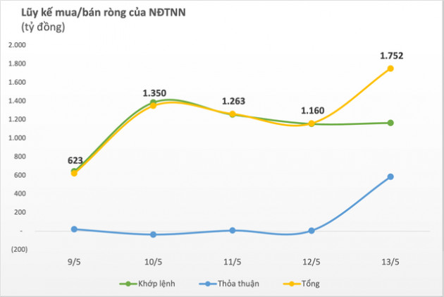 Bất chấp thị trường chỉnh sâu, khối ngoại vẫn miệt mài mua ròng gần 1.800 tỷ đồng trong tuần 9-13/5, đâu là cái tên được gom mạnh nhất? - Ảnh 1.