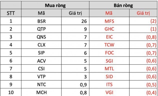 Bất chấp thị trường chỉnh sâu, khối ngoại vẫn miệt mài mua ròng gần 1.800 tỷ đồng trong tuần 9-13/5, đâu là cái tên được gom mạnh nhất? - Ảnh 5.