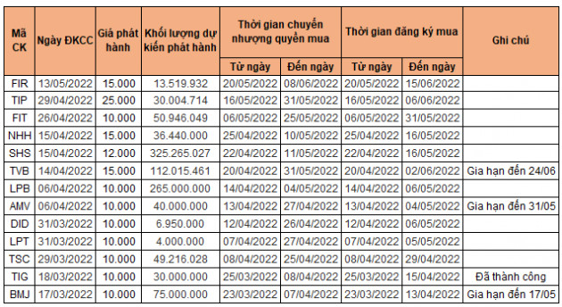 Bất chấp thị trường chung ảm đạm, nhiều doanh nghiệp triển khai kế hoạch tăng vốn - Ảnh 2.