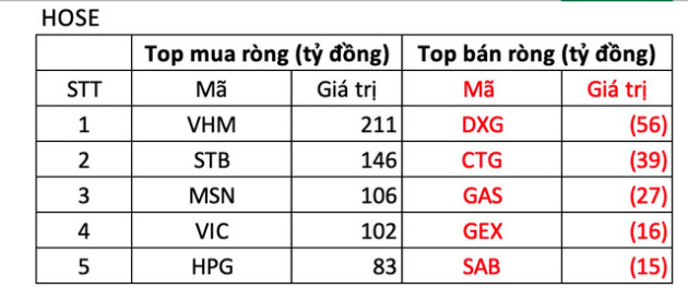 Bất chấp thị trường điều chỉnh, khối ngoại vẫn mạnh tay gom hơn 1.100 tỷ đồng trong phiên đầu tháng - Ảnh 1.