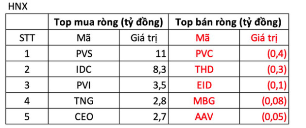 Bất chấp thị trường điều chỉnh, khối ngoại vẫn mạnh tay gom hơn 1.100 tỷ đồng trong phiên đầu tháng - Ảnh 2.