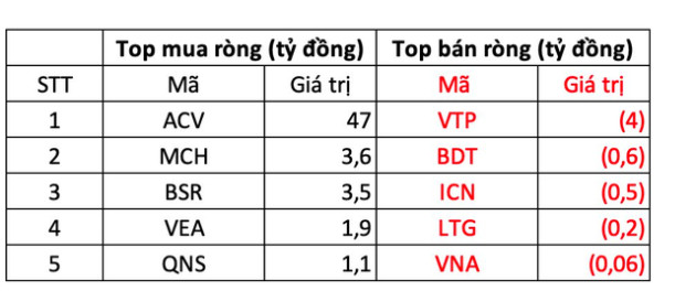 Bất chấp thị trường điều chỉnh, khối ngoại vẫn mạnh tay gom hơn 1.100 tỷ đồng trong phiên đầu tháng - Ảnh 3.