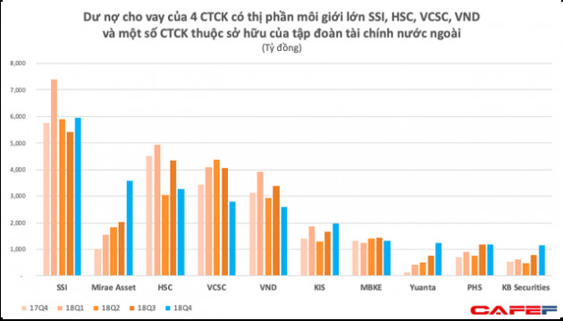 Bất chấp thị trường gặp khó, nhiều CTCK có vốn Hàn Quốc vẫn bơm thêm vài nghìn tỷ cho vay margin chỉ trong quý 4 - Ảnh 1.