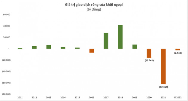 Bất chấp thị trường giảm mạnh, khối ngoại vẫn âm thầm mua ròng 4.000 tỷ đồng trong tháng 4, đâu là cái tên được gom mạnh nhất? - Ảnh 1.