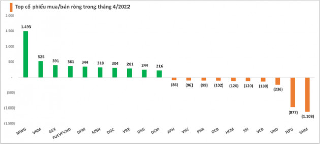 Bất chấp thị trường giảm mạnh, khối ngoại vẫn âm thầm mua ròng 4.000 tỷ đồng trong tháng 4, đâu là cái tên được gom mạnh nhất? - Ảnh 2.