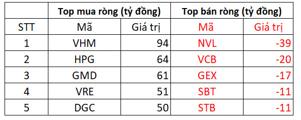 Bất chấp thị trường giảm sâu, khối ngoại tranh thủ mua ròng 625 tỷ đồng trong phiên đầu tuần - Ảnh 1.