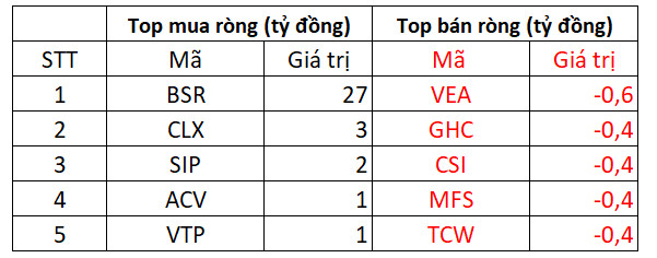 Bất chấp thị trường giảm sâu, khối ngoại tranh thủ mua ròng 625 tỷ đồng trong phiên đầu tuần - Ảnh 3.