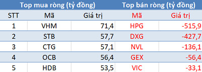 Bất chấp thị trường hồi phục, khối ngoại vẫn bán ròng gần 650 tỷ đồng trong phiên 9/6 - Ảnh 1.