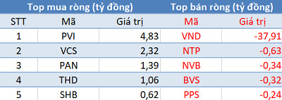 Bất chấp thị trường hồi phục, khối ngoại vẫn bán ròng gần 650 tỷ đồng trong phiên 9/6 - Ảnh 2.