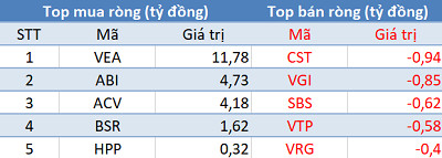 Bất chấp thị trường hồi phục, khối ngoại vẫn bán ròng gần 650 tỷ đồng trong phiên 9/6 - Ảnh 3.