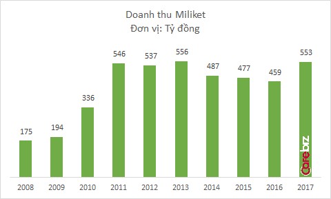 Bất chấp thị trường mì gói bão hòa, mì 2 con tôm Miliket vẫn khéo co vừa ấm, doanh thu lên cao nhất 4 năm - Ảnh 1.