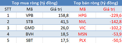 Bất chấp thị trường tăng điểm, khối ngoại vẫn bán ròng gần 600 tỷ đồng trong phiên 12/5 - Ảnh 1.