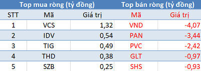 Bất chấp thị trường tăng điểm, khối ngoại vẫn bán ròng gần 600 tỷ đồng trong phiên 12/5 - Ảnh 2.