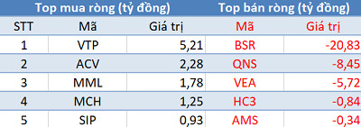 Bất chấp thị trường tăng điểm, khối ngoại vẫn bán ròng gần 600 tỷ đồng trong phiên 12/5 - Ảnh 3.