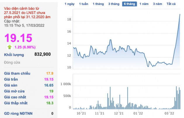 Bất chấp thuộc diện cảnh báo của HOSE, một cổ phiếu đã tăng gần gấp đôi sau 8 phiên kịch trần - Ảnh 1.