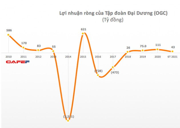 Bất chấp việc kinh doanh có lãi, kiểm toán vẫn nghi ngờ khả năng hoạt động liên tục của OGC - Ảnh 3.