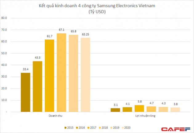 Bất chấp Việt Nam và Ấn Độ ảnh hưởng do đại dịch, lợi nhuận Samsung Electronics có thể tăng gấp rưỡi nhờ sự thăng hoa của mảng chíp nhớ - Ảnh 1.