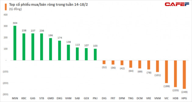 Bất chấp VN-Index giằng co, khối ngoại đẩy mạnh mua ròng hơn 1.500 tỷ đồng trong tuần 14-18/2, gom mạnh bluechips MSN, KBC - Ảnh 2.