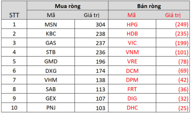 Bất chấp VN-Index giằng co, khối ngoại đẩy mạnh mua ròng hơn 1.500 tỷ đồng trong tuần 14-18/2, gom mạnh bluechips MSN, KBC - Ảnh 3.