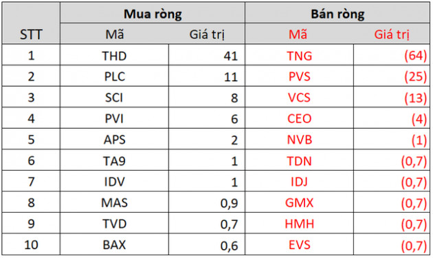 Bất chấp VN-Index giằng co, khối ngoại đẩy mạnh mua ròng hơn 1.500 tỷ đồng trong tuần 14-18/2, gom mạnh bluechips MSN, KBC - Ảnh 4.