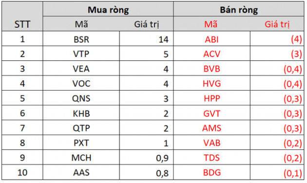 Bất chấp VN-Index giằng co, khối ngoại đẩy mạnh mua ròng hơn 1.500 tỷ đồng trong tuần 14-18/2, gom mạnh bluechips MSN, KBC - Ảnh 5.