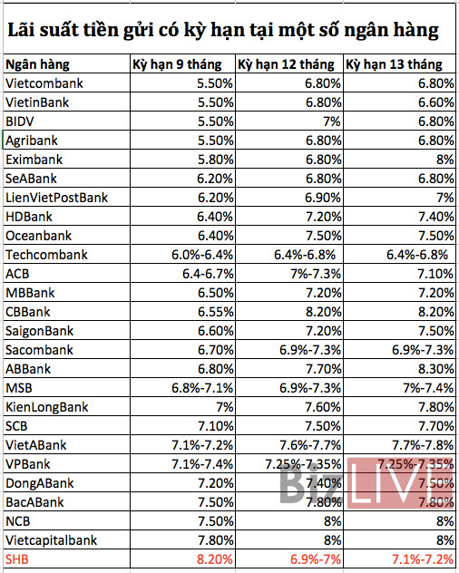 Bắt đầu xuất hiện lãi suất huy động VND vượt 8%/năm kỳ hạn dưới 12 tháng - Ảnh 1.