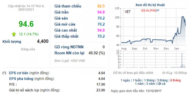 Bắt đáy đầu ngày, hàng loạt cổ phiếu mang lại mức lãi 20-30% ngay trong phiên - Ảnh 3.