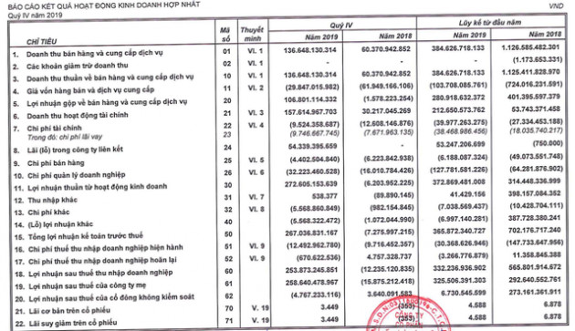 Bất động sản An Gia (AGG): Quý 4/2019 lãi 258 tỷ đồng trong khi cùng kỳ thua lỗ - Ảnh 1.