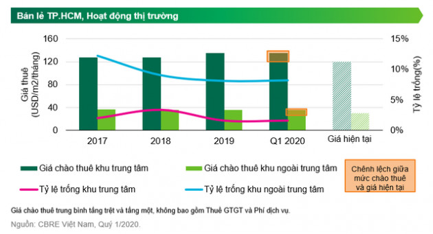 Bất động sản bán lẻ Tp.HCM: Nhiều ngành không có nổi doanh thu hoặc giảm đến 80%, giá thuê mặt bằng lao dốc - Ảnh 1.