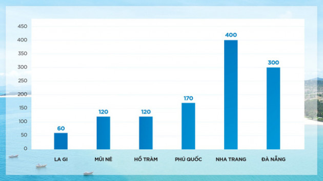 Bất động sản biển phía Nam hút dòng tiền của các nhà đầu tư - Ảnh 1.