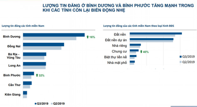 Bất động sản Bình Dương trỗi dậy vào cuối năm - Ảnh 2.