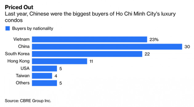 Bất động sản cao cấp tại TP.HCM sốt vì khách mua Trung Quốc, Bloomberg nêu lý do các nhà đầu tư nên thận trọng - Ảnh 1.