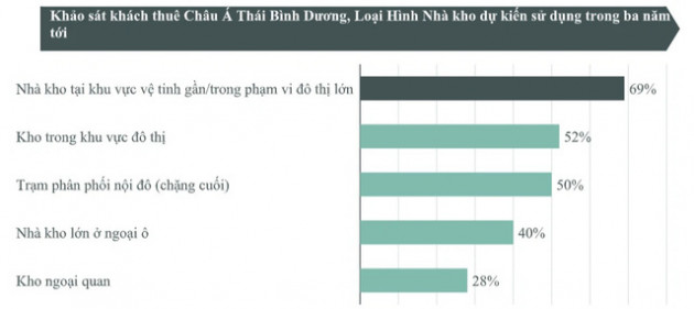 Bất động sản công nghiệp ở đô thị vệ tinh sẽ được săn đón trong ngắn hạn - Ảnh 1.