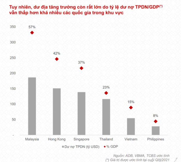 Bất động sản dẫn đầu phát hành trái phiếu doanh nghiệp, nhà đầu tư cần lưu ý gì? - Ảnh 3.