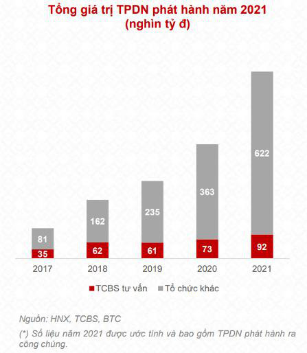 Bất động sản dẫn đầu phát hành trái phiếu doanh nghiệp, nhà đầu tư cần lưu ý gì? - Ảnh 5.