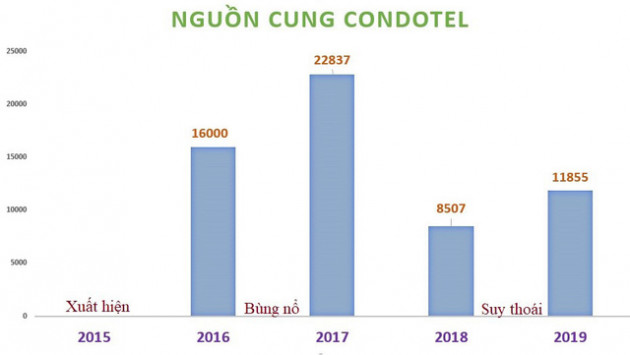 Bất động sản du lịch 2019: Sóng gió Condotel và làn sóng hàng tỷ USD đổ về thị trường mới nổi - Ảnh 4.