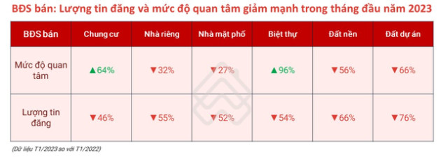 Bất động sản hiện tại tương tự thời điểm khó khăn 2013: “Ngòi nổ” nào để thị trường đảo chiều”? - Ảnh 1.