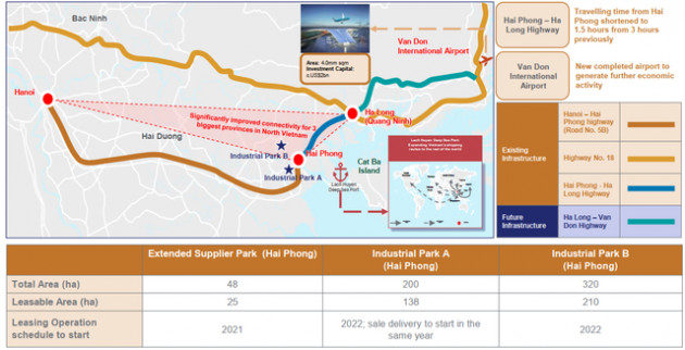 Thế cát cứ bất động sản KCN Hải Phòng: Vinhomes sắp lao vào cuộc chơi khốc liệt với Deep C, Sao Đỏ Group, VSIP và Kinh Bắc - Ảnh 3.